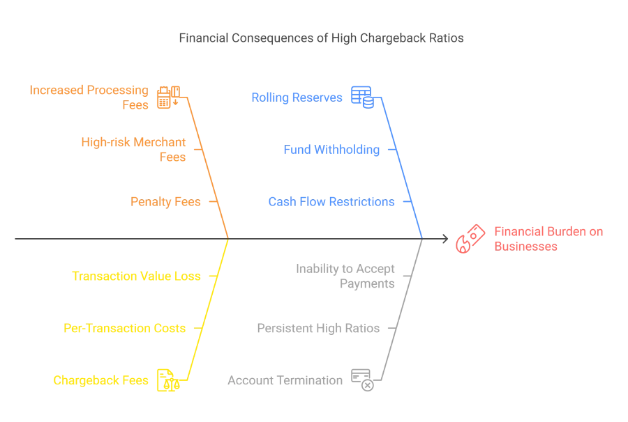 Financial Consequences of Chargebacks