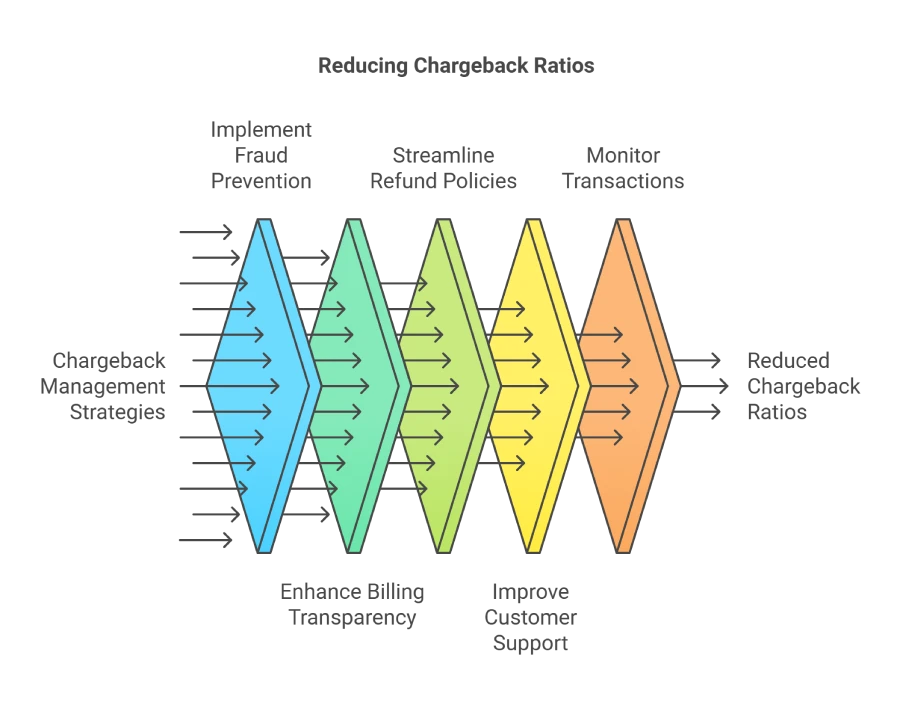 Tips to Reducing Chargeback Ratios