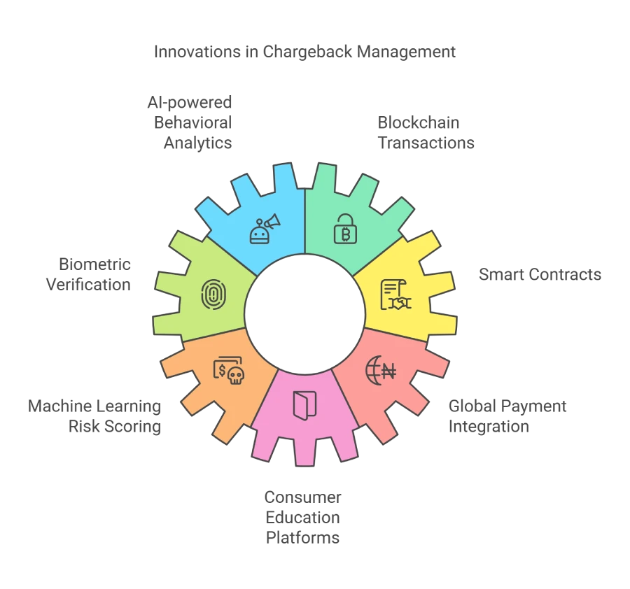 Innovations in Chargeback Management