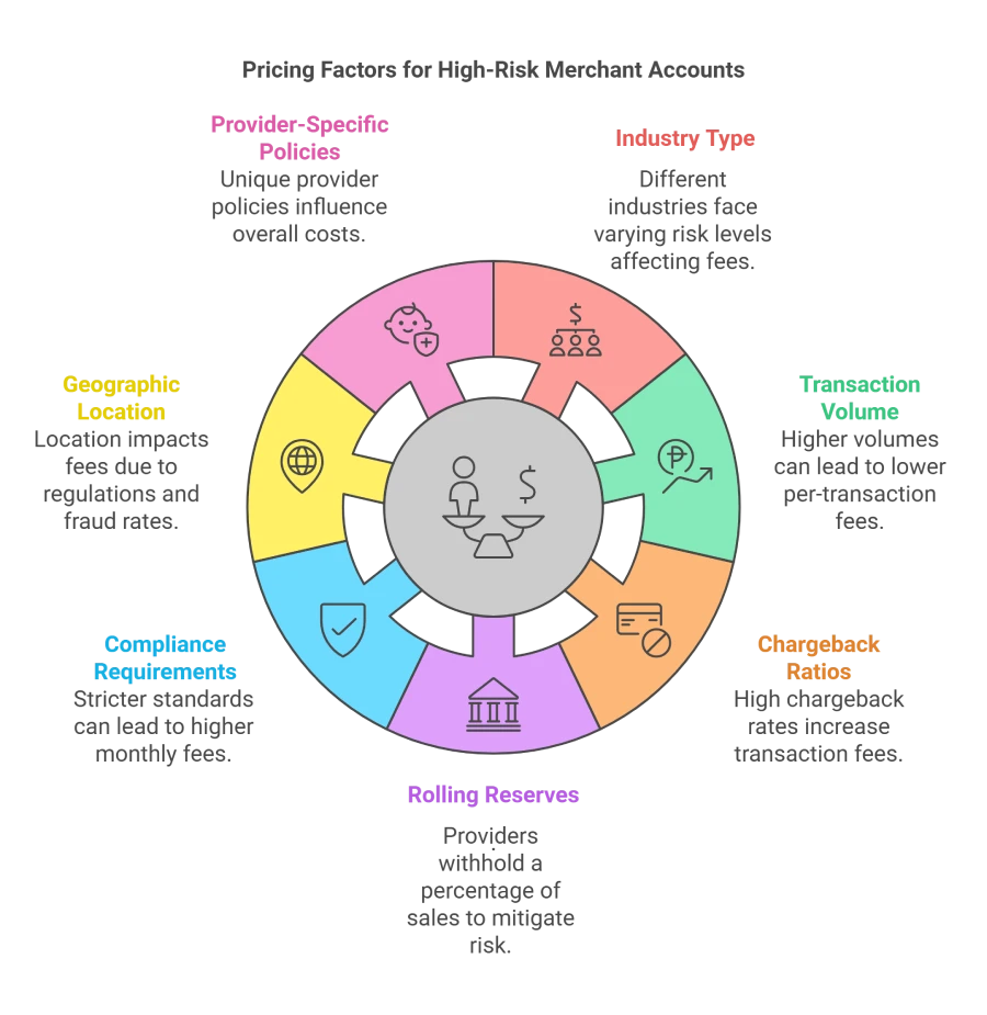 Pricing Factors for High-Risk Merchants