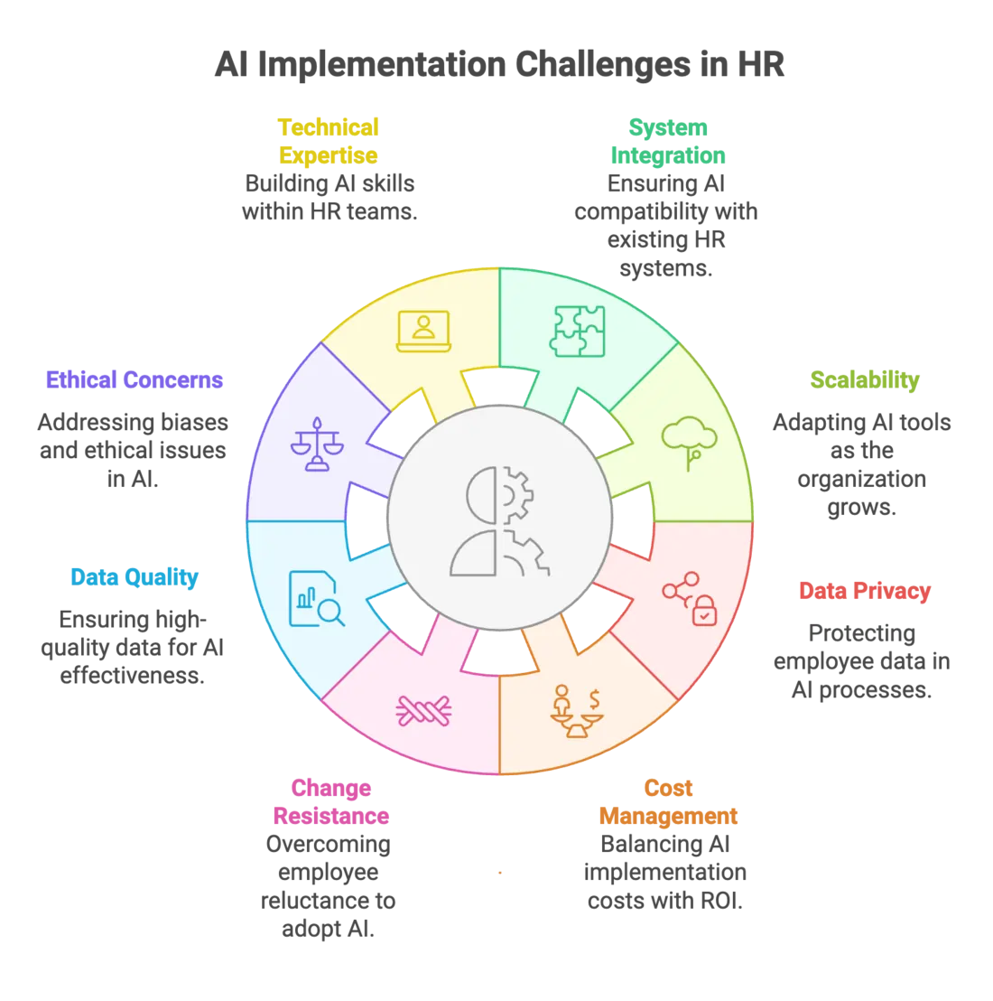 AI in HR challenges