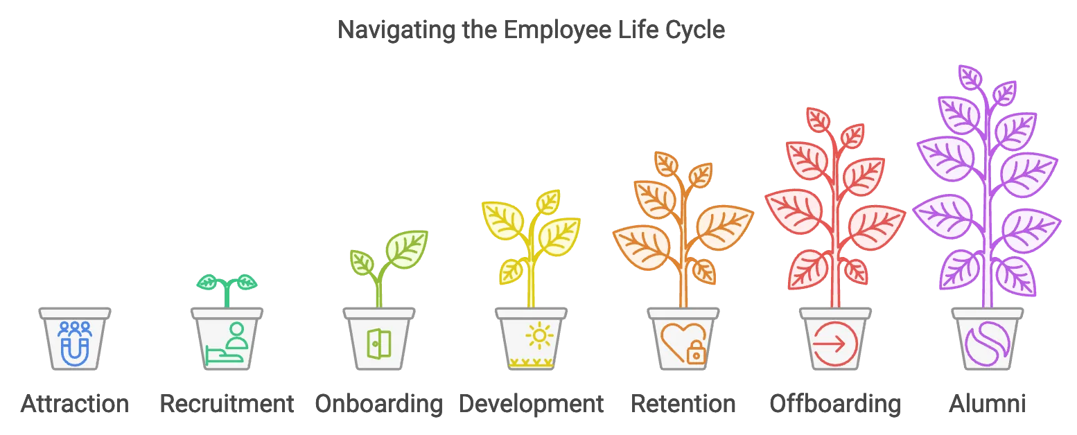 employee life cycle