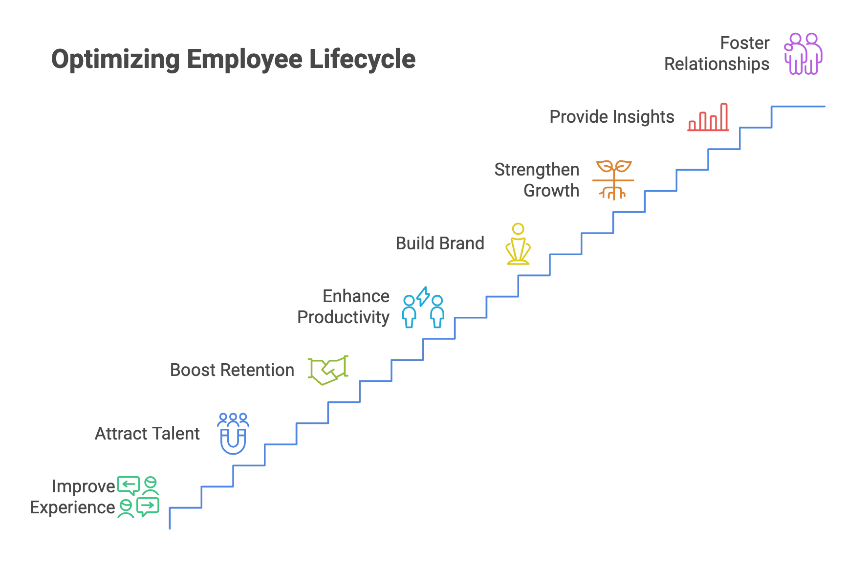 Optimizing employee life cycle