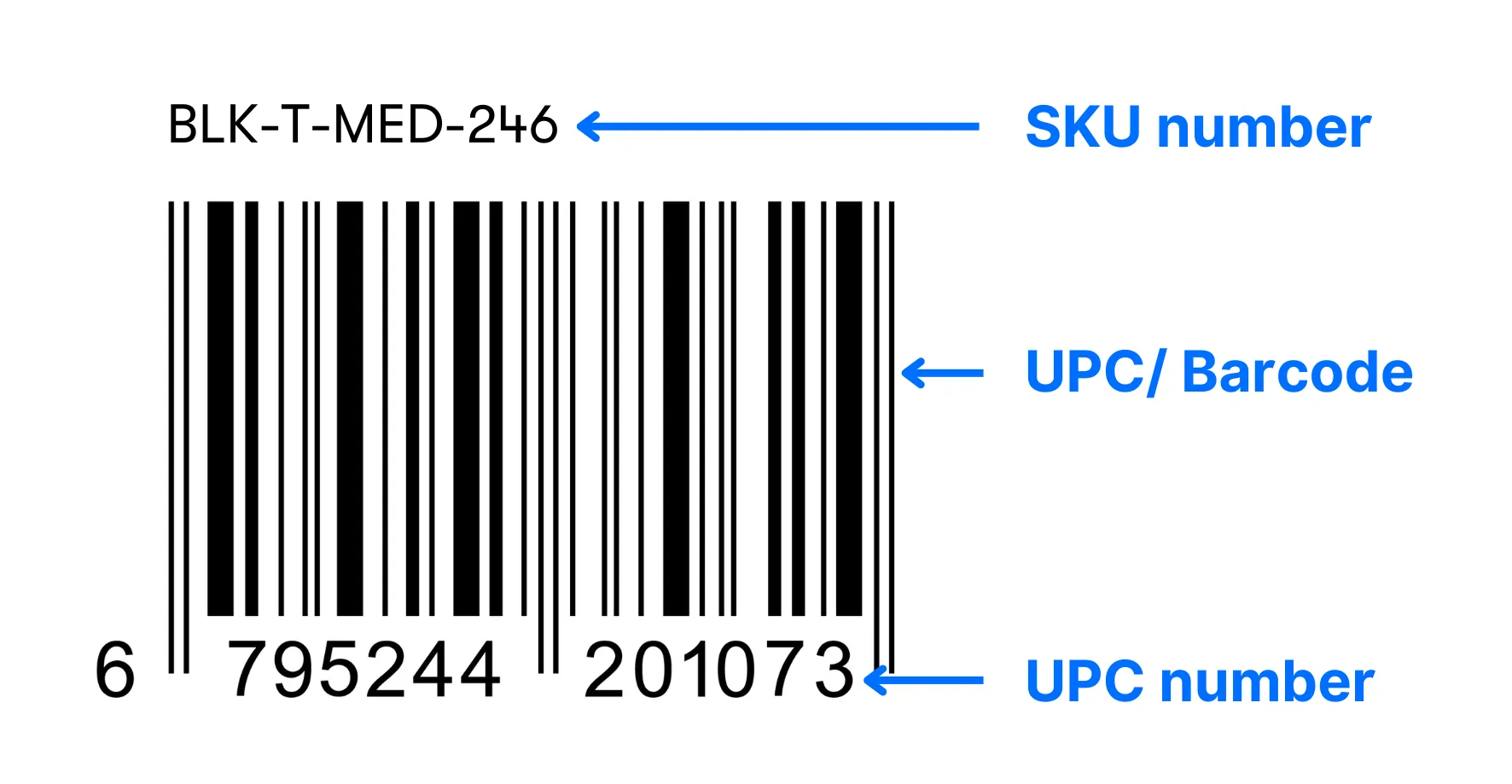 SKU example