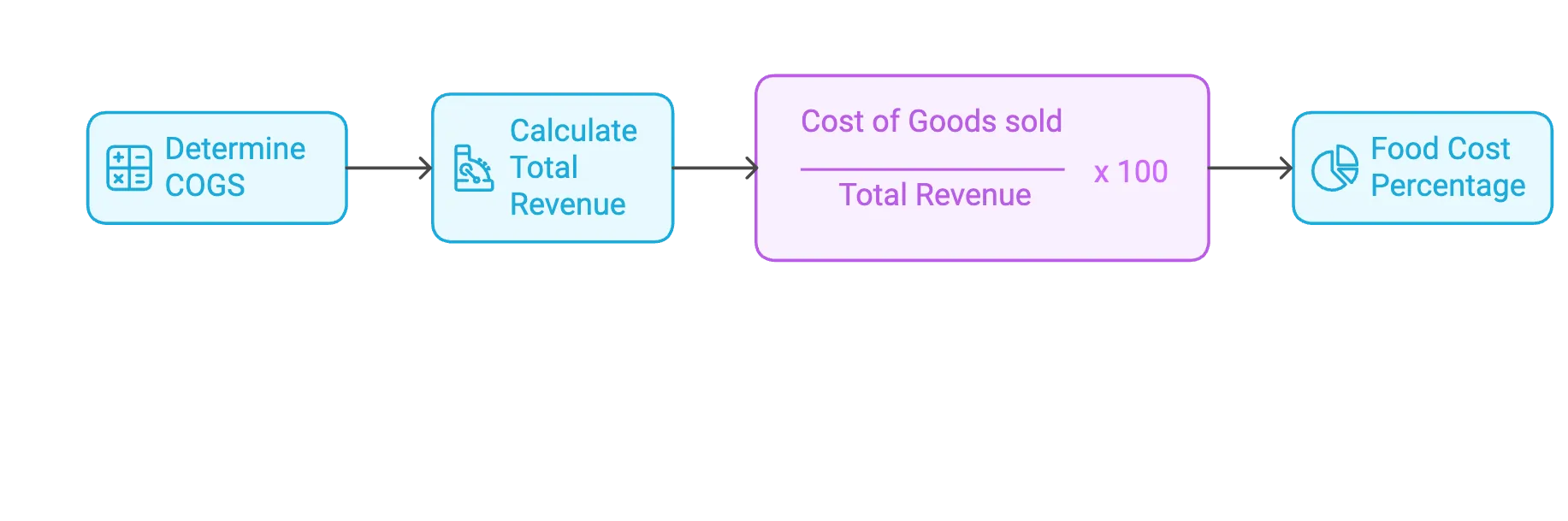 food cost formula