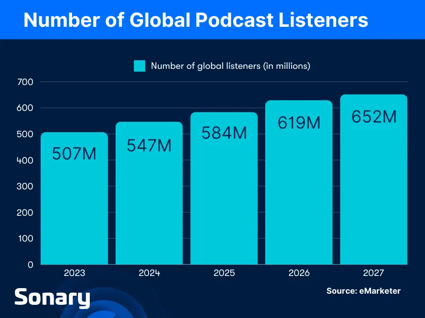 Global Podcast Listeners 1