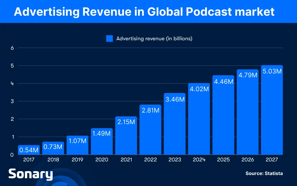 Advertising Revenue in Global Podcast market