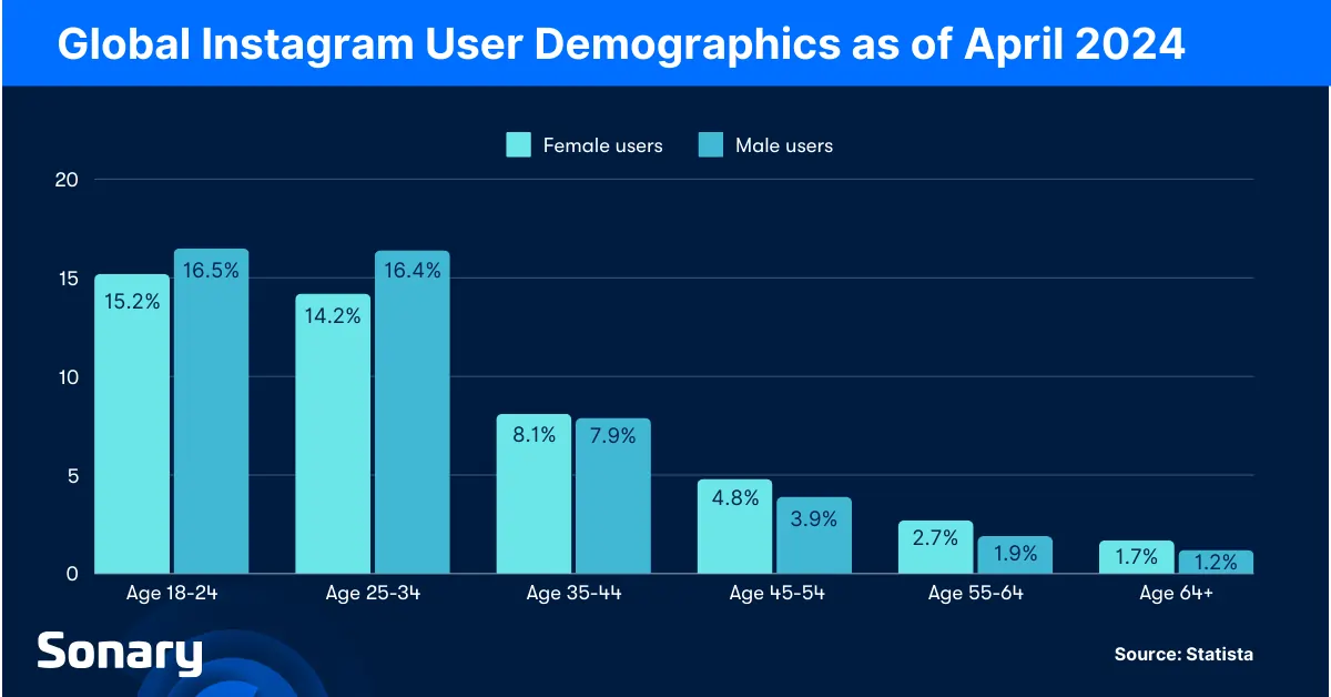 Global Instagram User Demographics