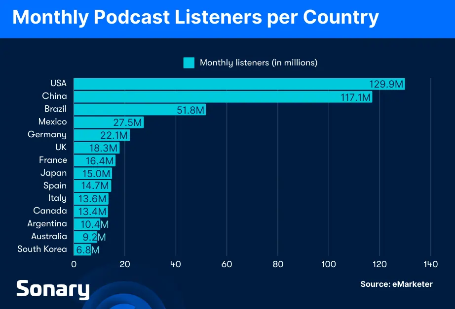 monthly podcast listeners