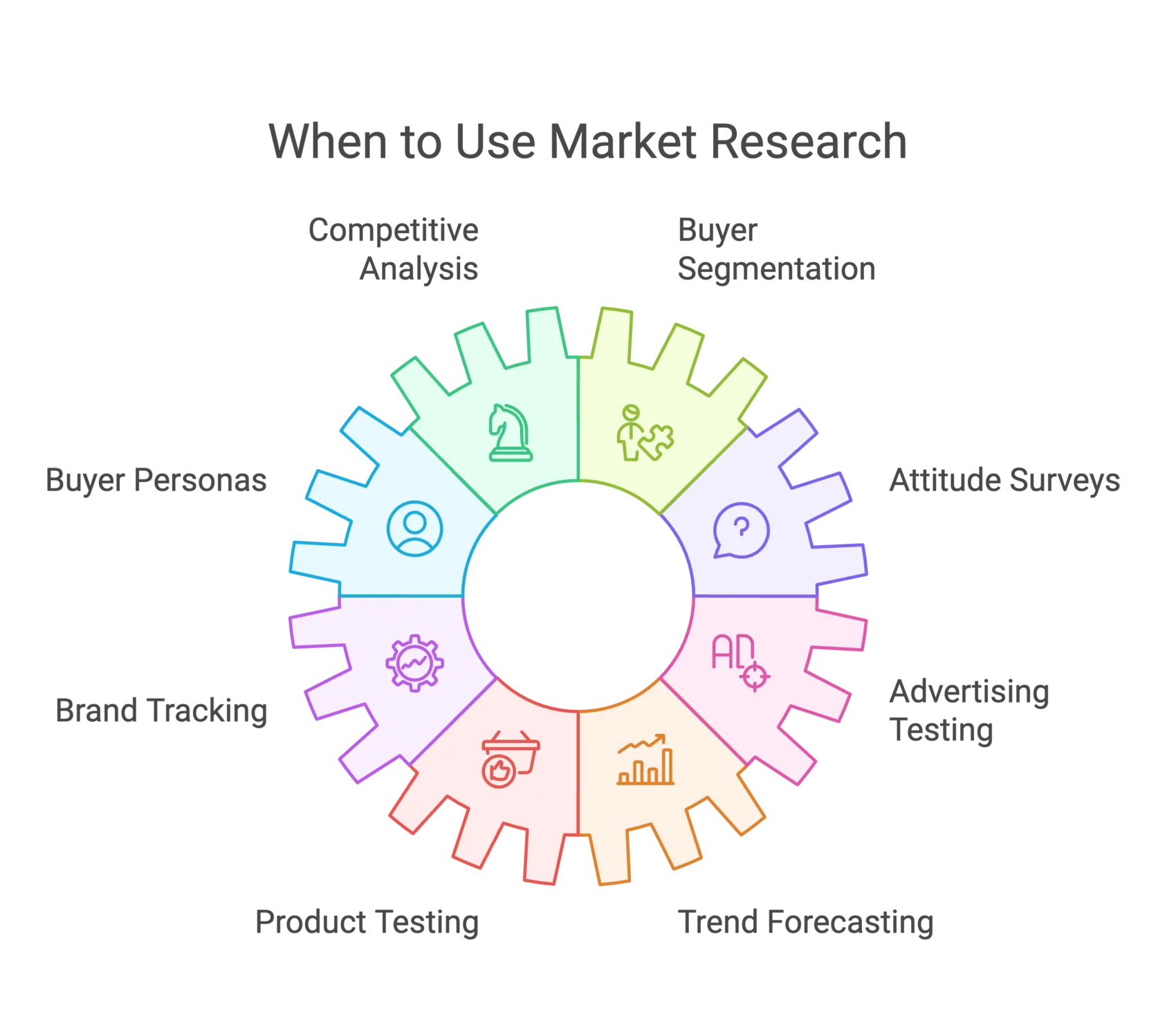 When to Use Market Research