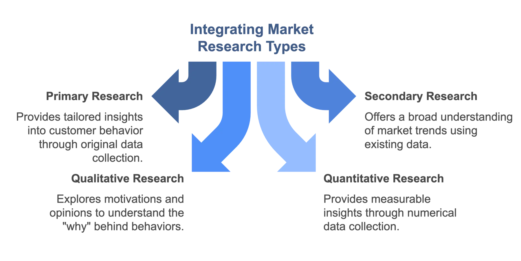 Integrating Market Research Types