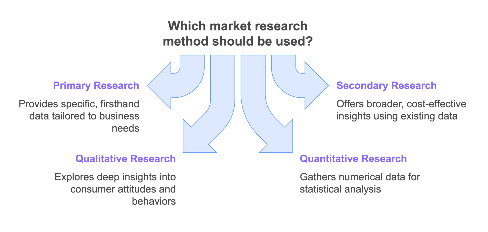 types of market research