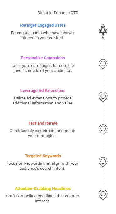 How to Improve Your CTR