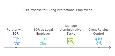 How Does an EOR Work