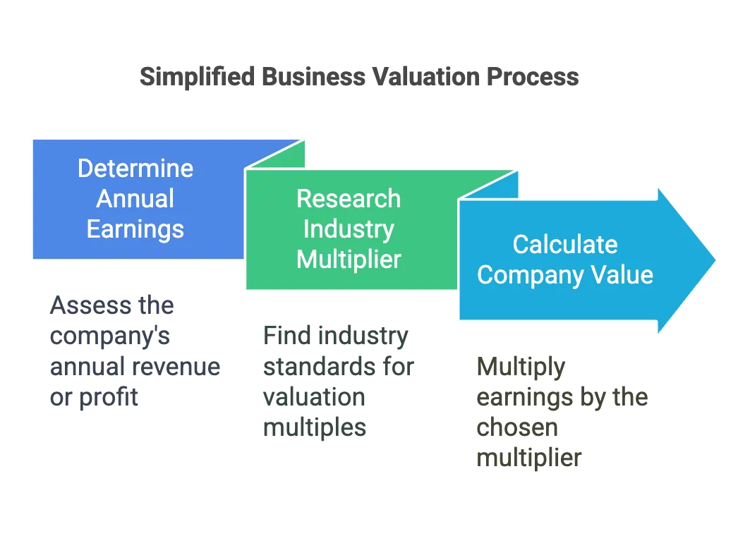 business valuation steps