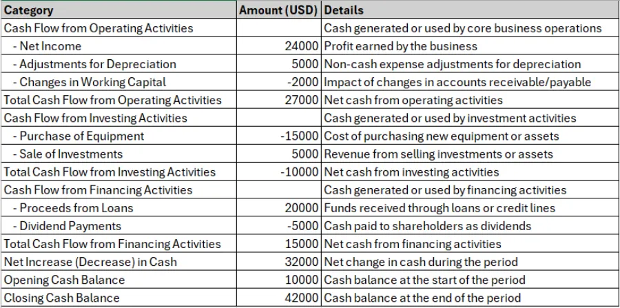 Cash Flow Statement Example