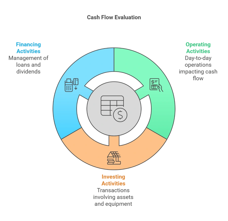 Evaluating Cash Flow for Profitability - visual selection