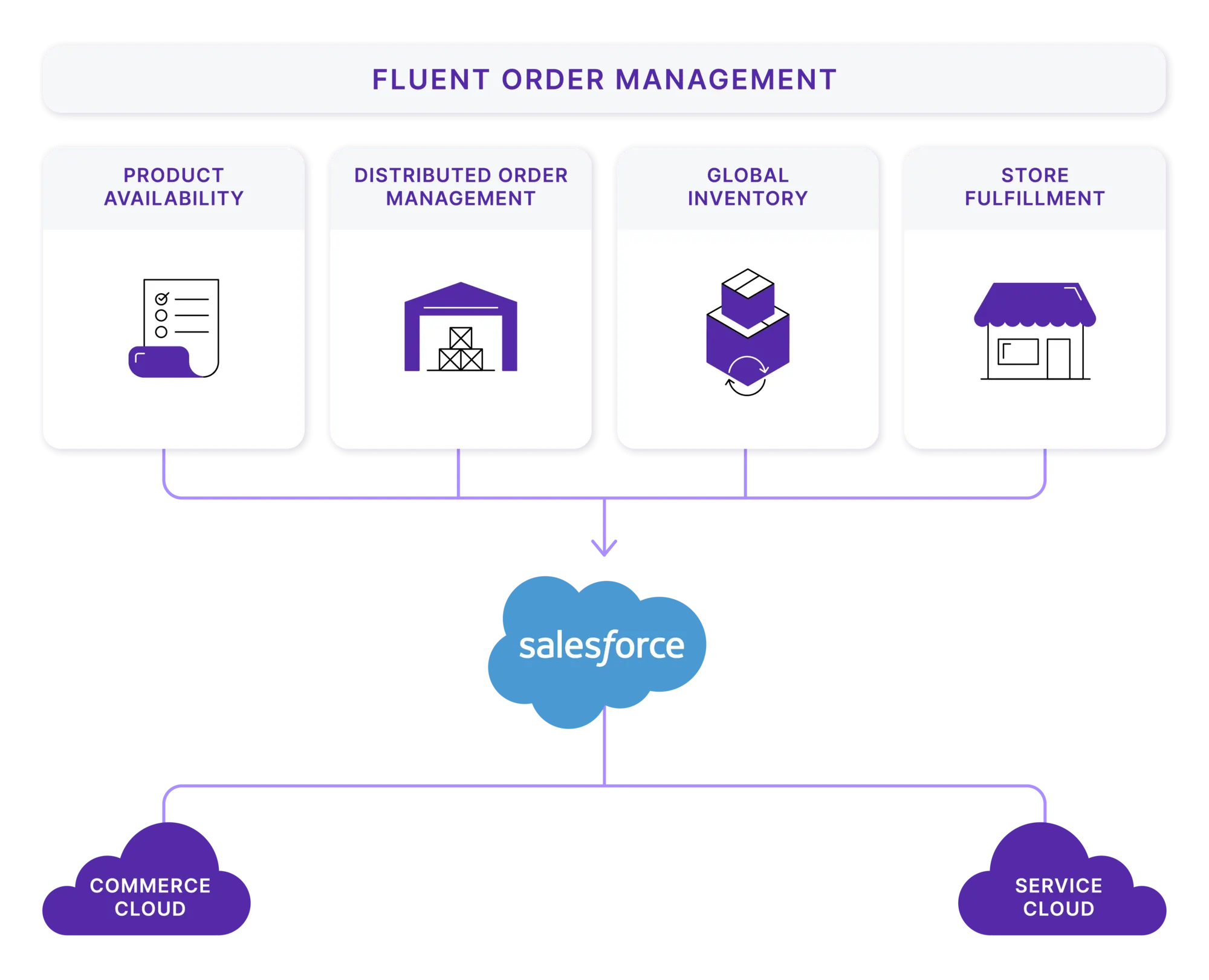 Salesforce integrations