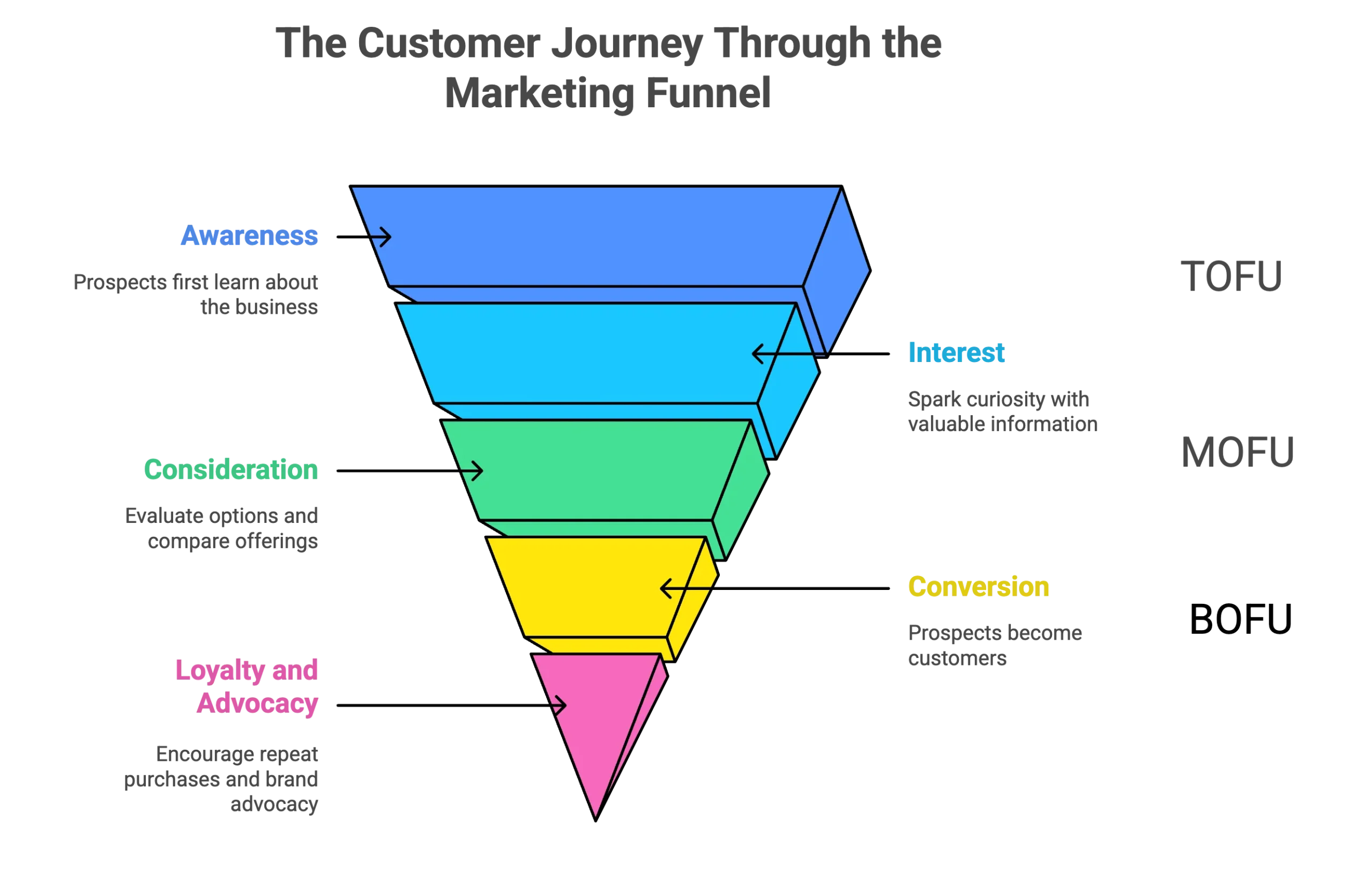 The Marketing Funnel