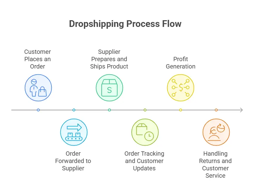 The Dropshipping Process