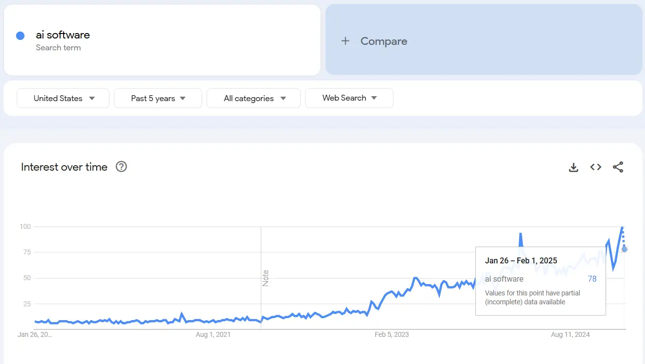 Google trends - AI Software trends