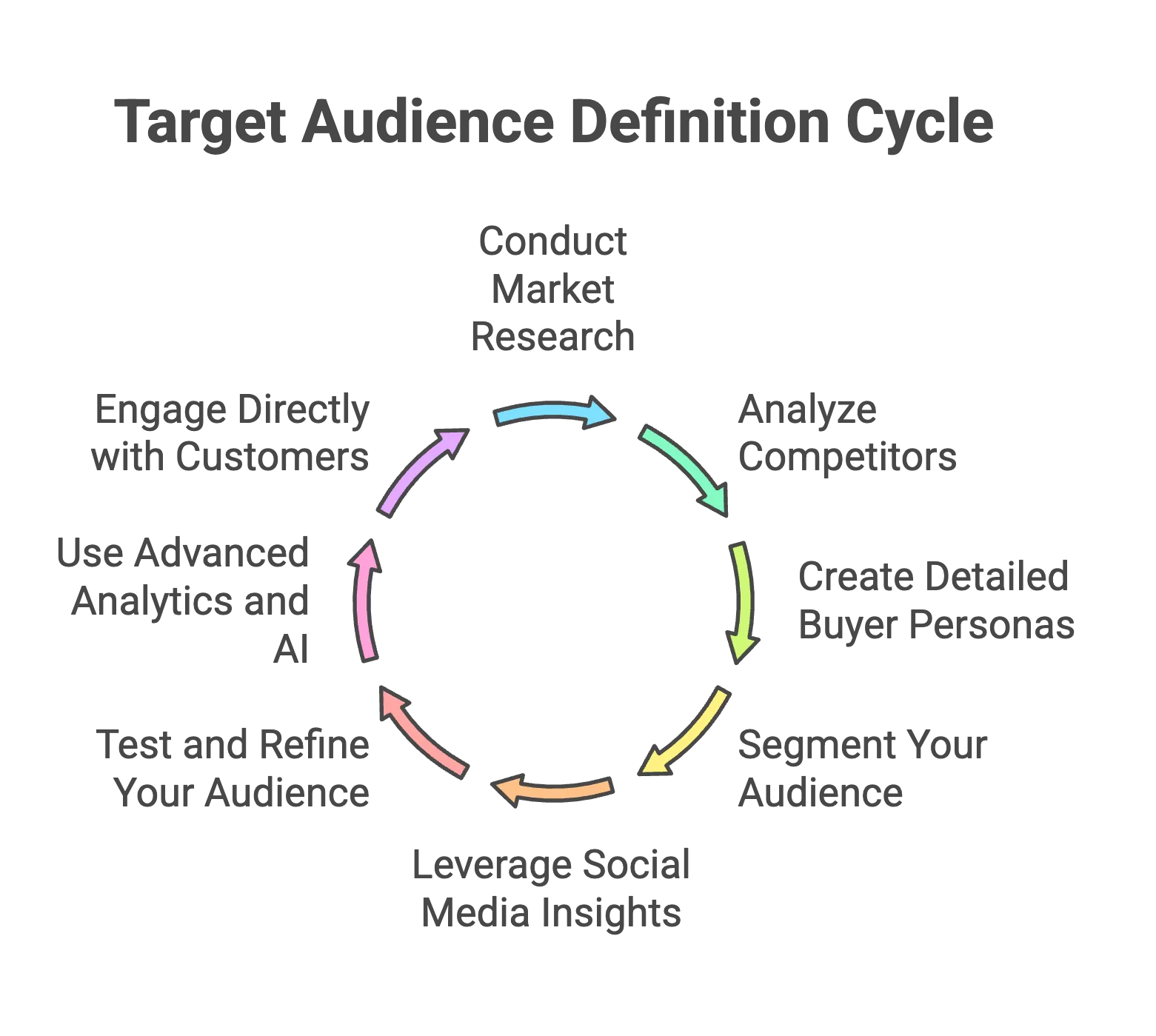 Target audience definition