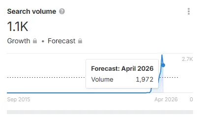 base44 vs lovable ahrefs trends and keyword volume