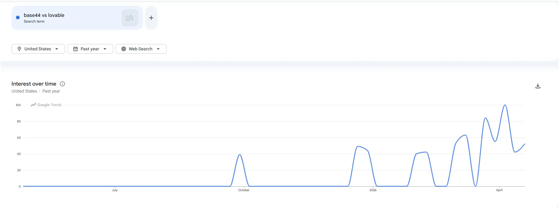 Google trends resultes for base44 vs lovable