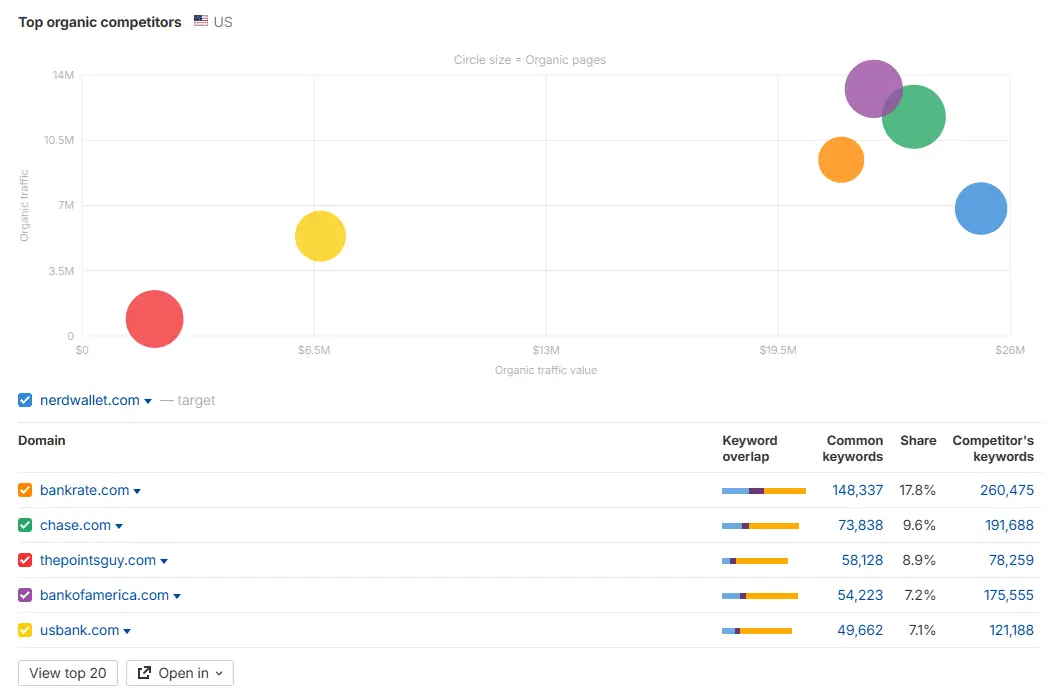 Ahrefs competitor analysis screenshot for small business market research keyword gaps