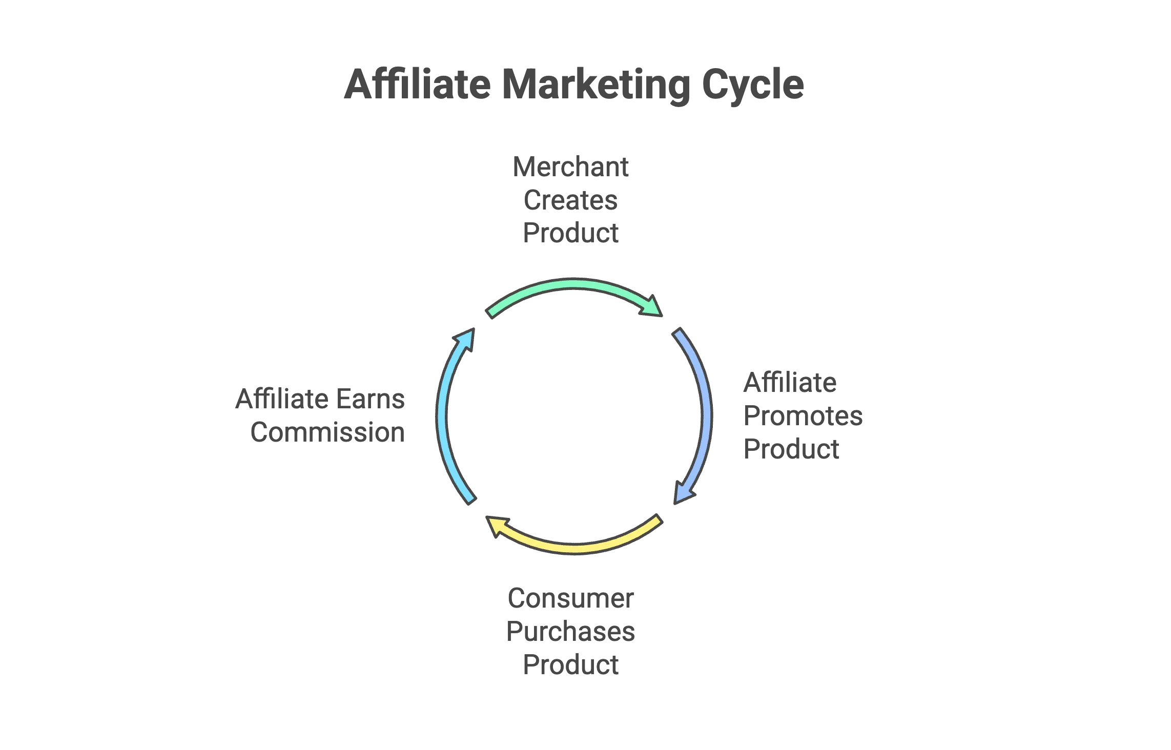 Affiliate marketing cycle