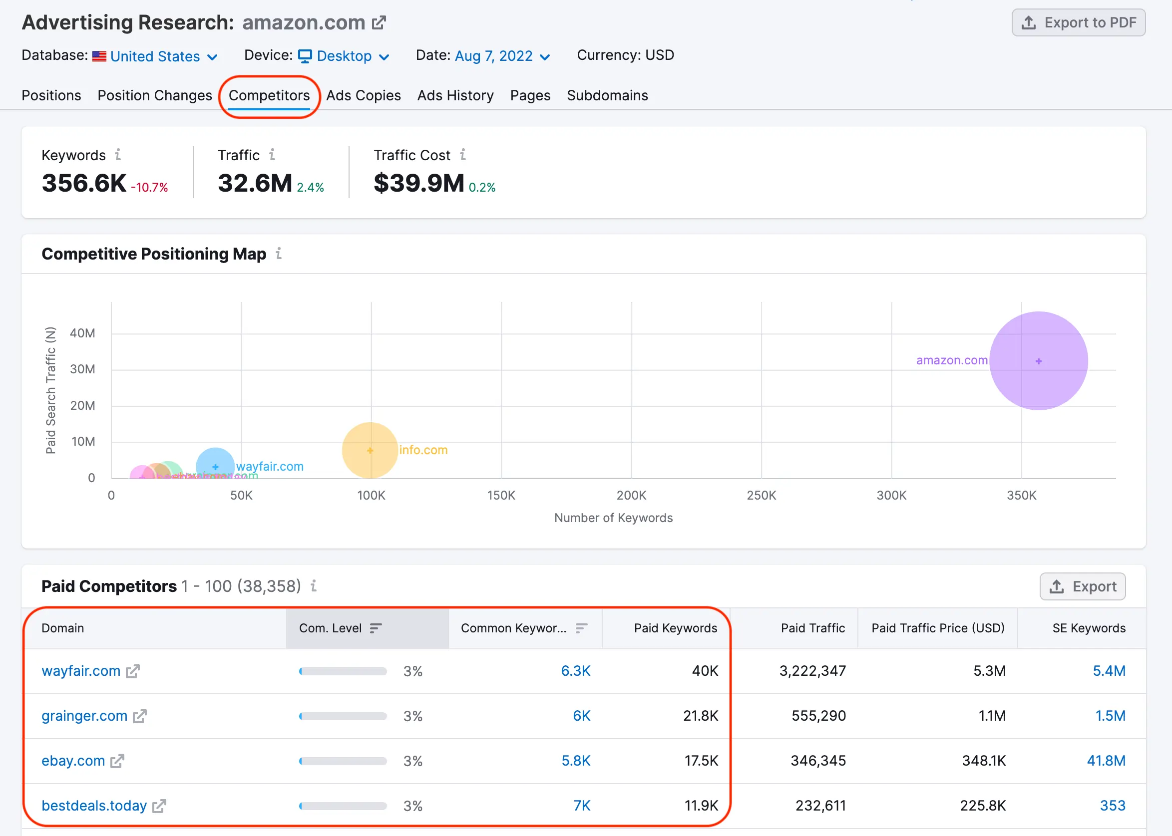 Semrush SEO PPC Ad competitive analysis
