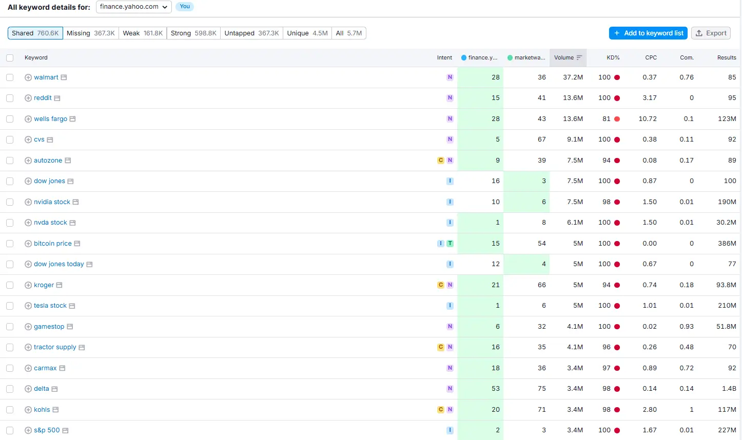 keywords gap analysis