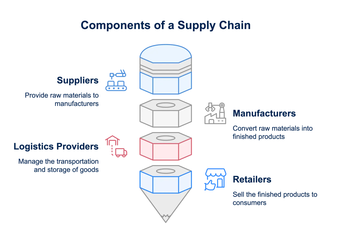components of a supply chain