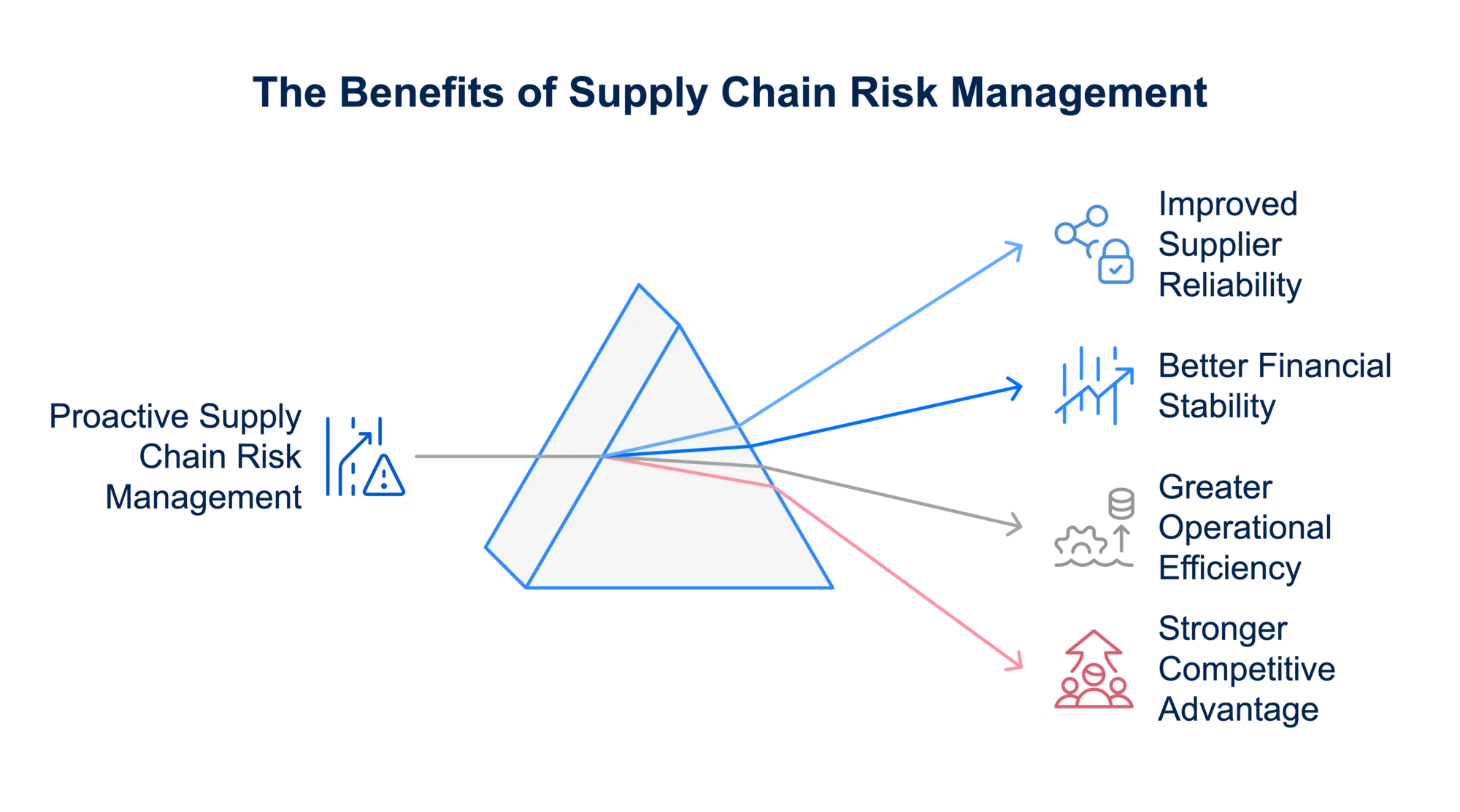 Benefits of proactive supply chain risk management