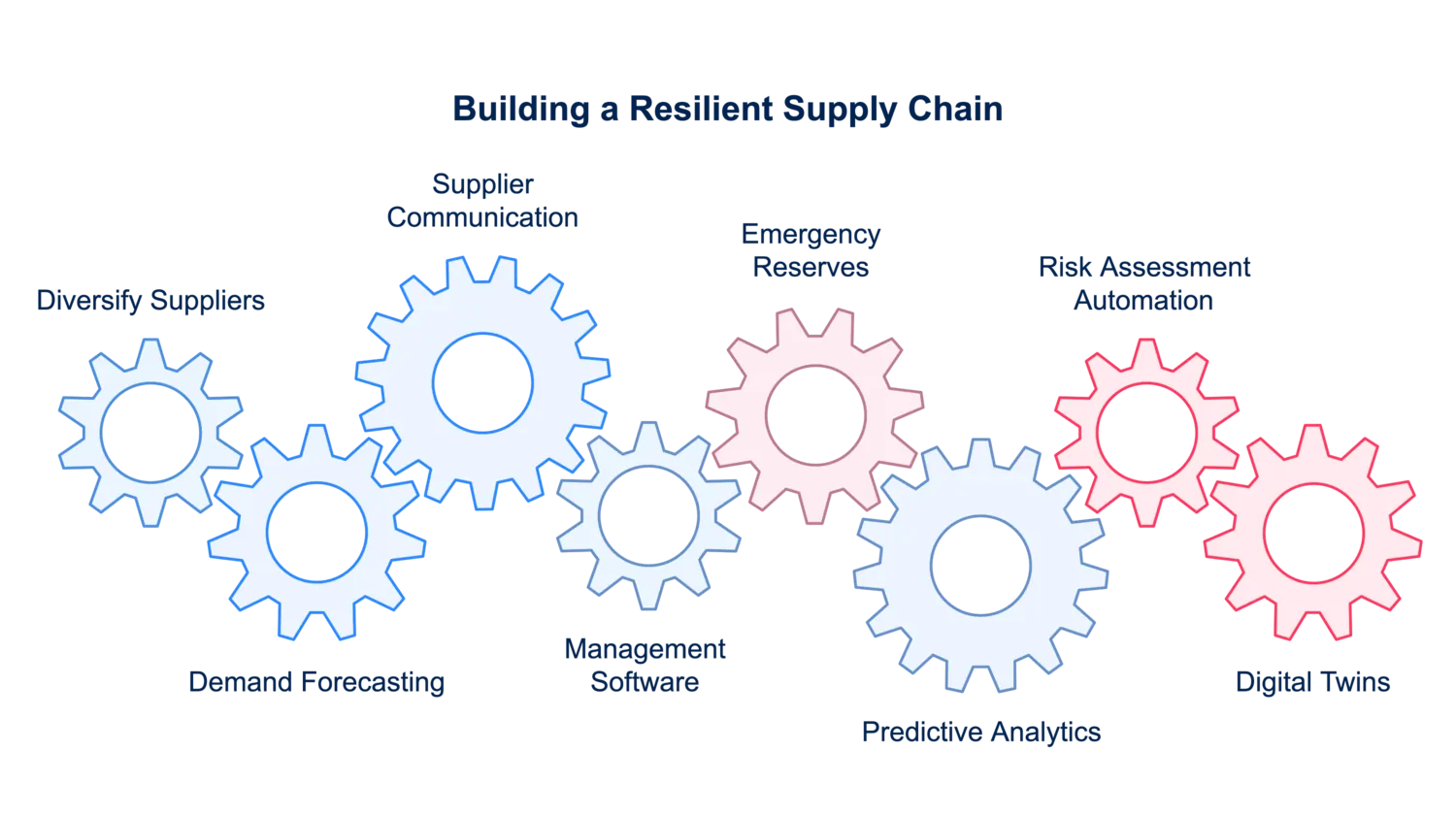 A supply chain - visual selection 