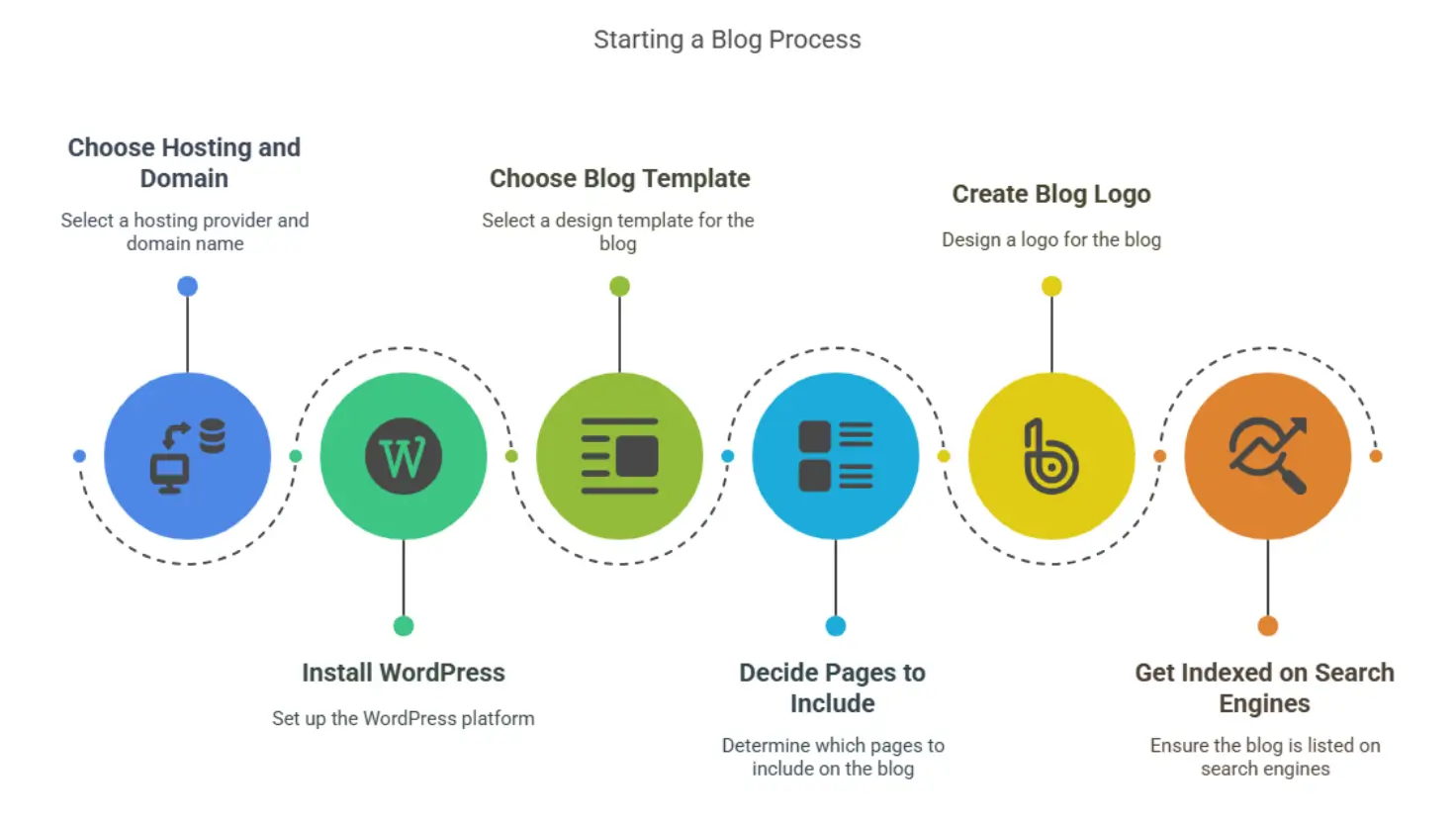 How to Start a Blog