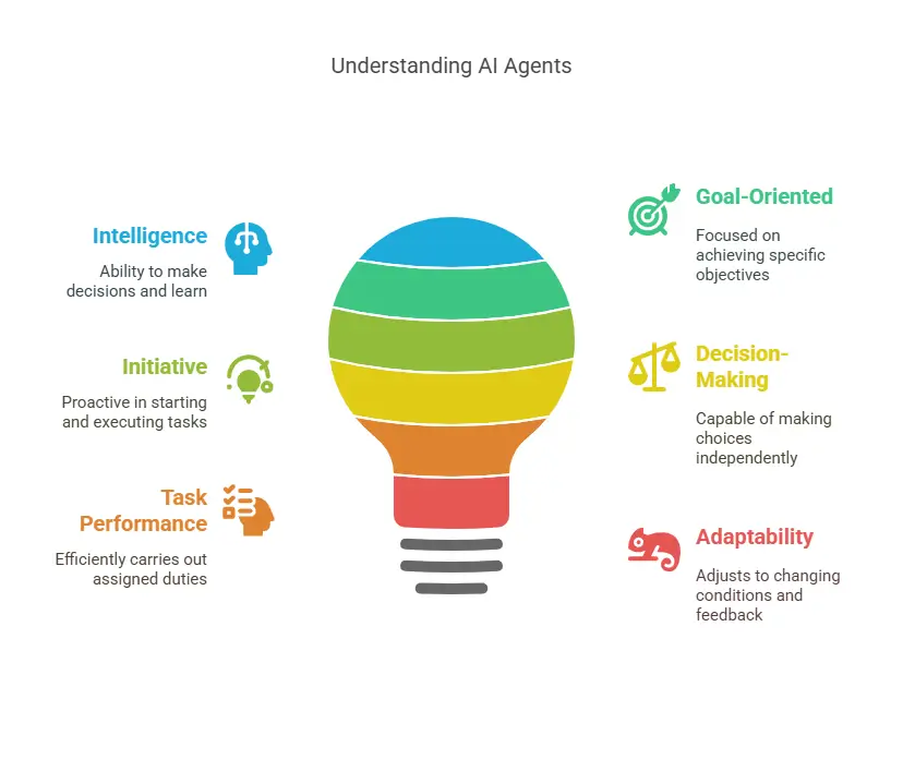 What Is an AI Agent
