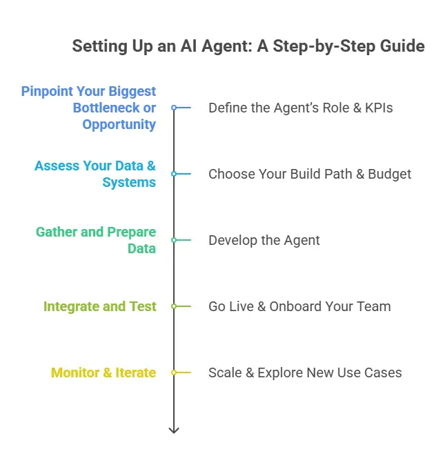 How to Set Up an AI Agent