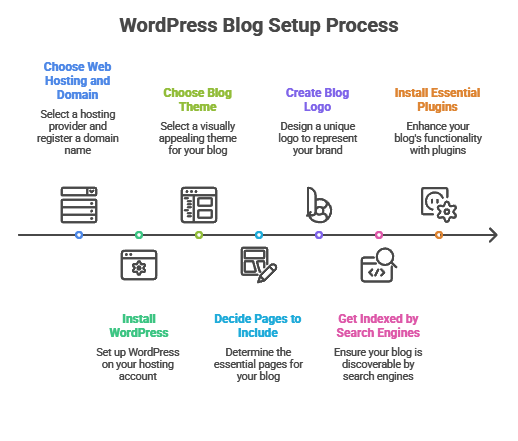 Step-by-step guide to starting a WordPress blog