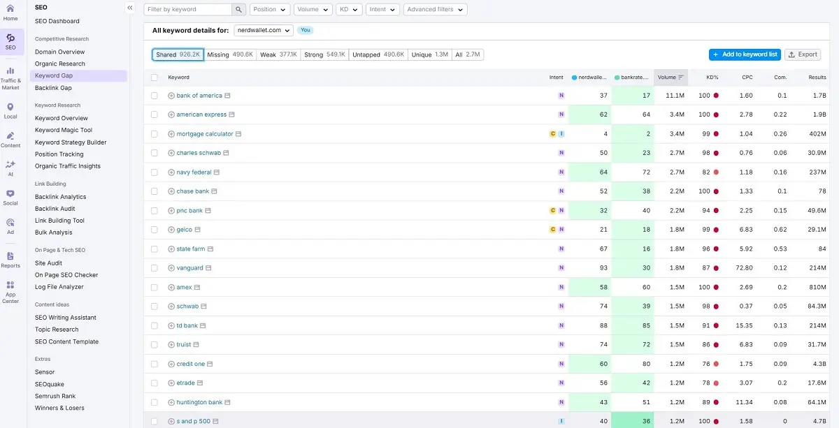 Keyword Gap Analysis
