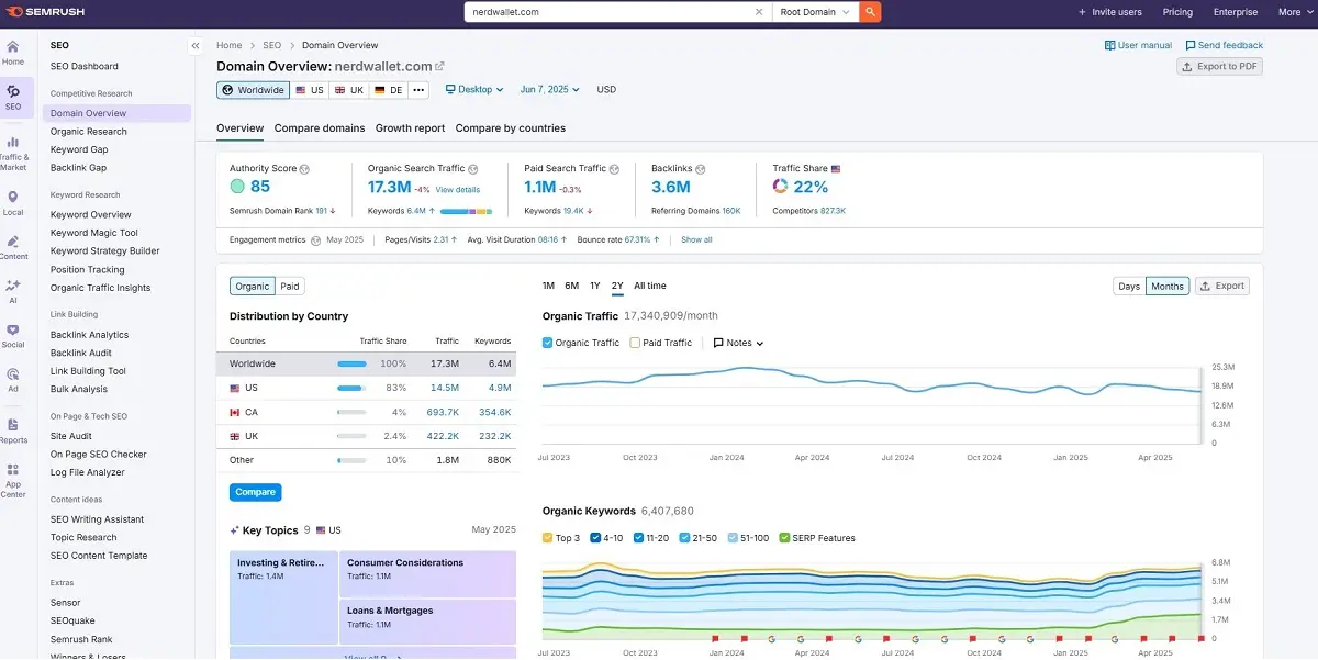 Semrush Keyword & Traffic Estimates