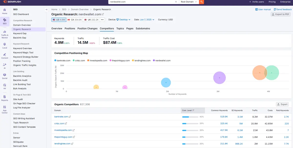 SEMrush Competitor Analysis