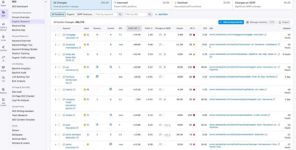 SEMrush Rank Tracking