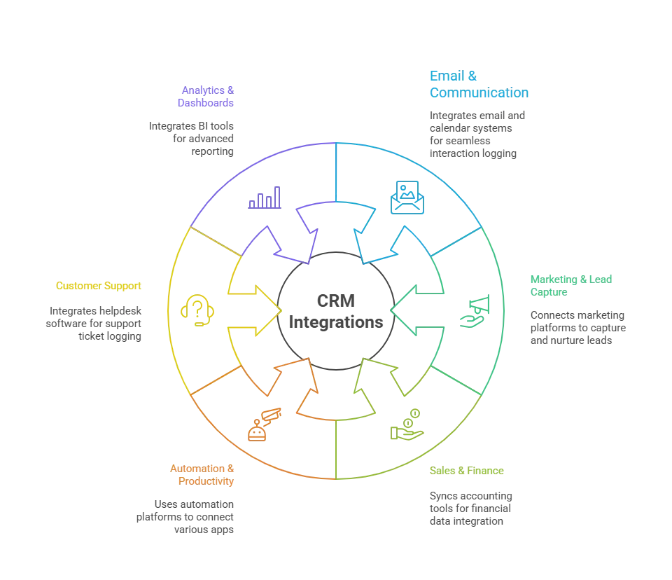 Core Integration Categories and Tools