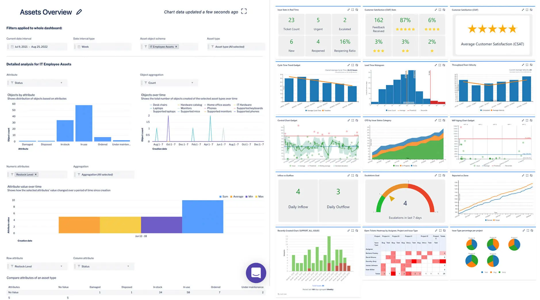 Jira ITSM Real-time analytics