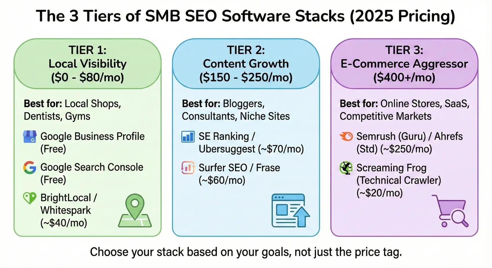 the 3 tiers of SEO cost for SMBS