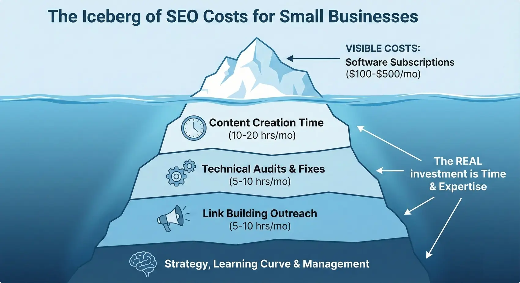 SEO cost explaind