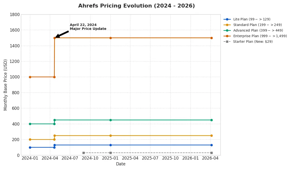 ahrefs pricing change
