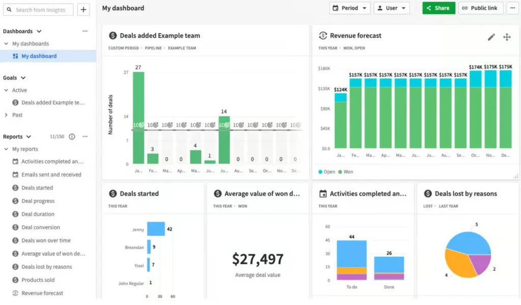 Pipedrive Analytics with Sales Forecast