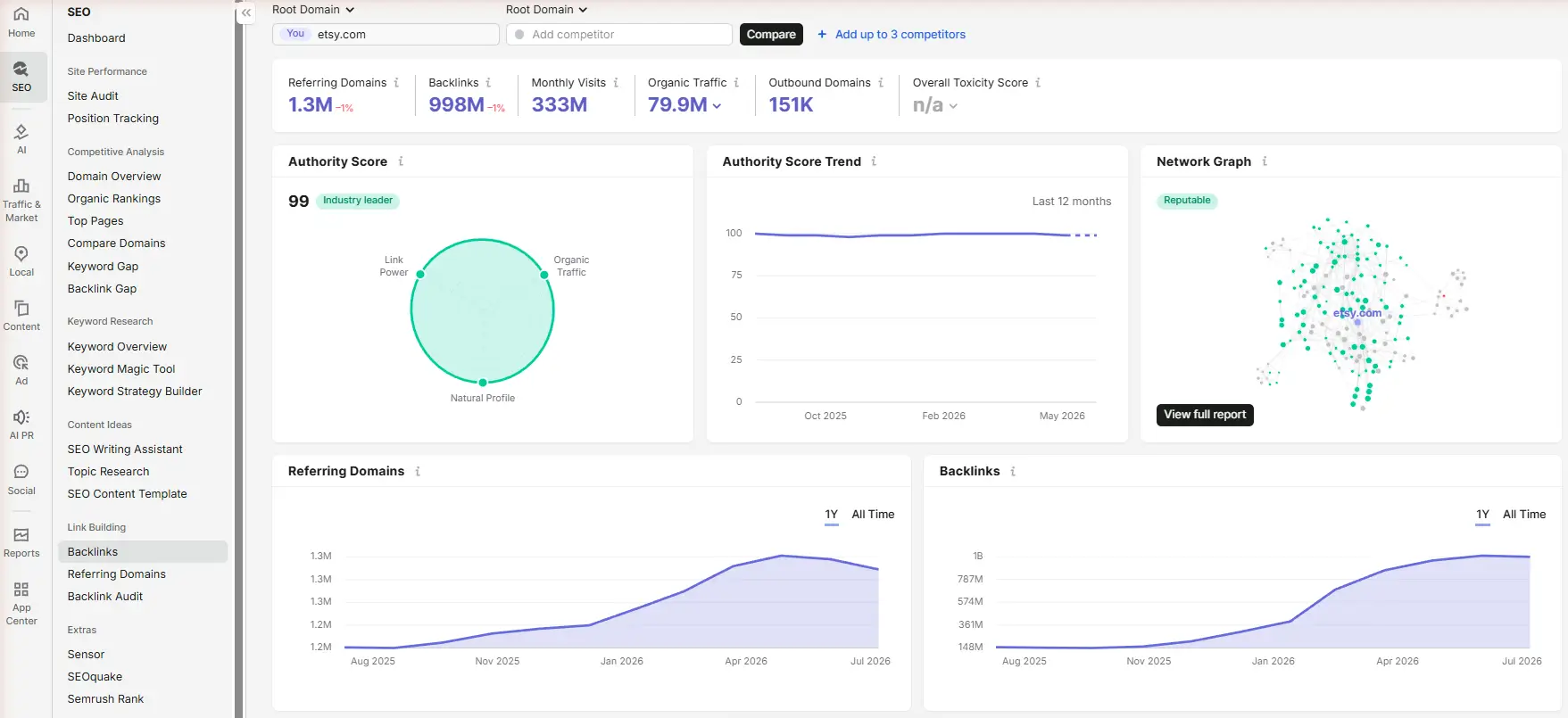Semrush domain overview for etsy.com showing Authority Score 99 and 1.3M referring domains.